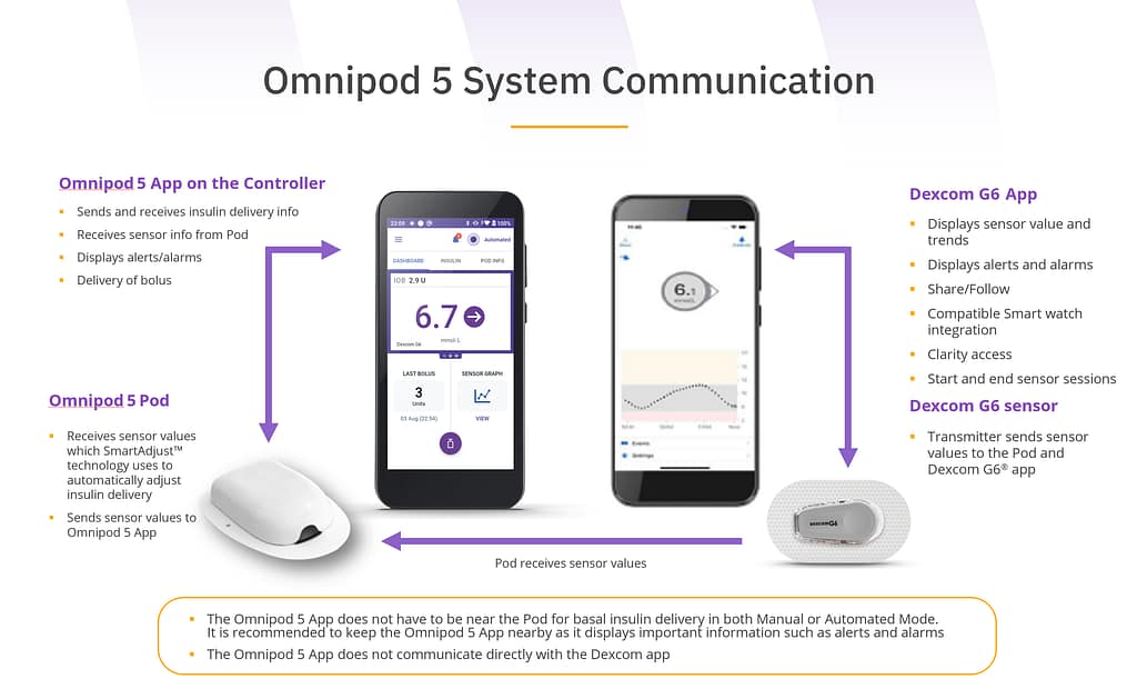 Omnipod 5 algorithm summary diagram