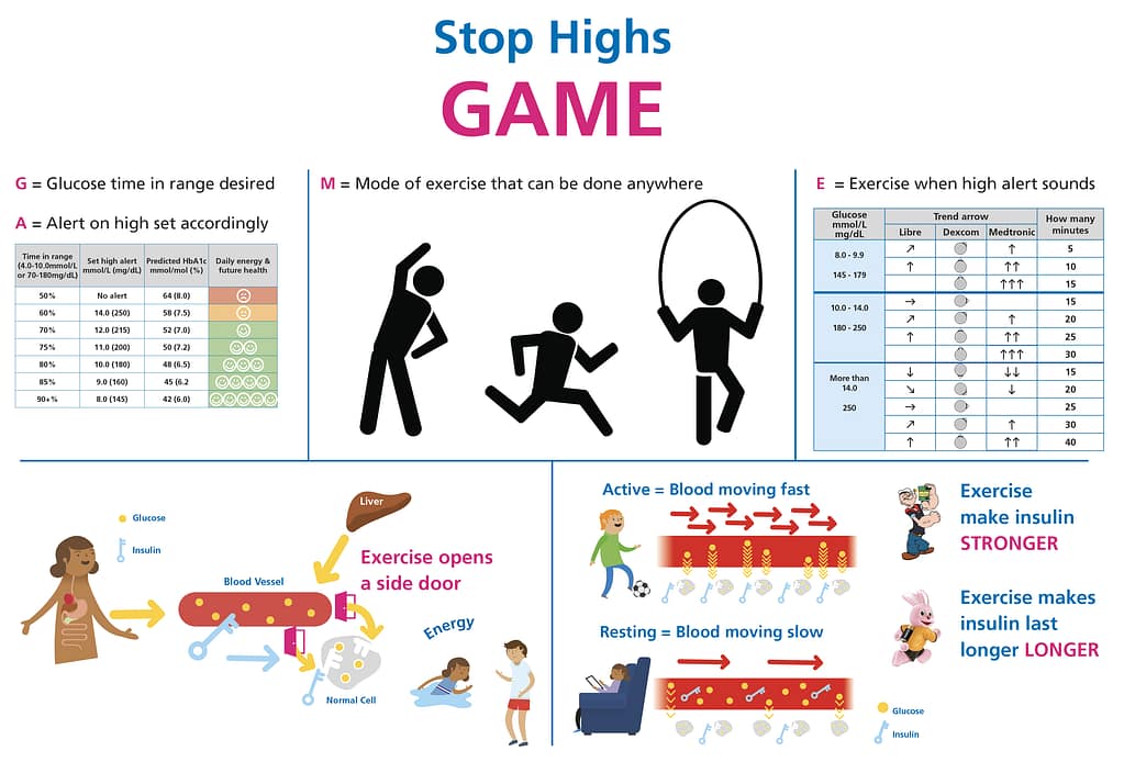 GAME framework for activity and glucose