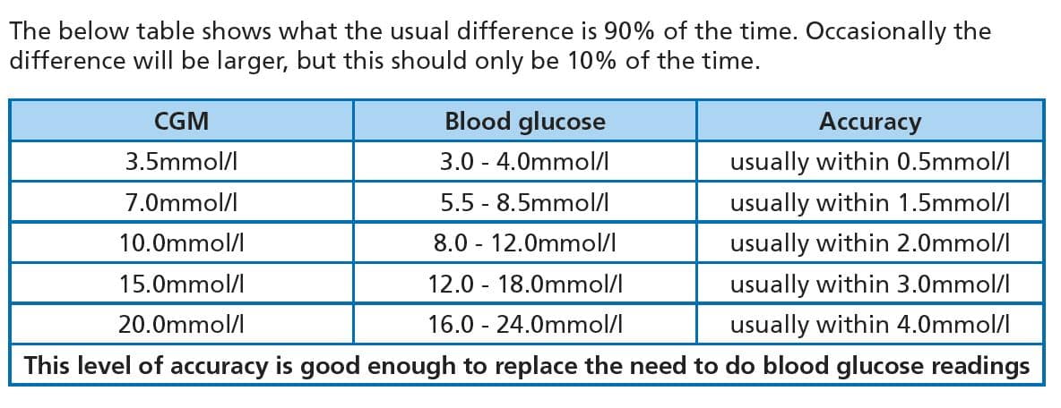 Illustration showing CGM readings: most highly accurate, some acceptable, and a small proportion wrong.