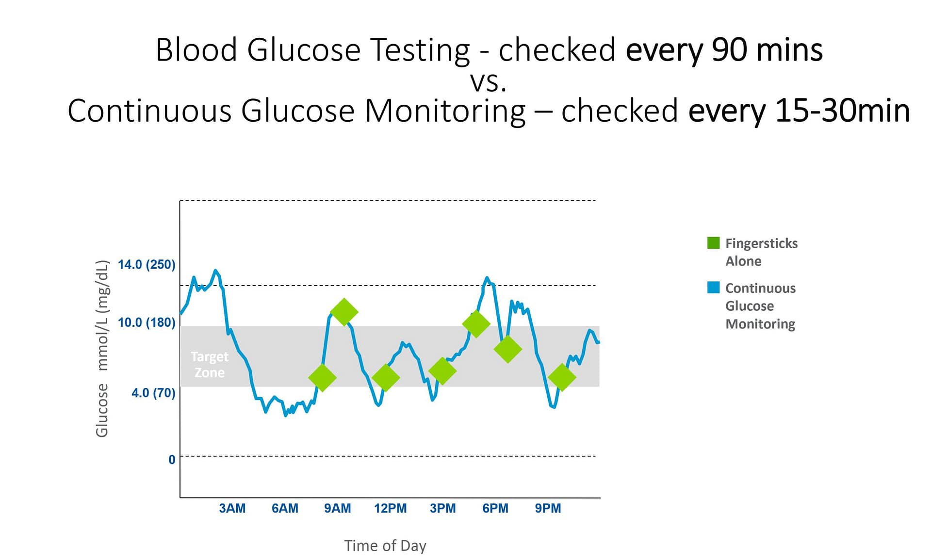 Comparison graphic showing CGM provides continuous data versus intermittent finger-prick checks.