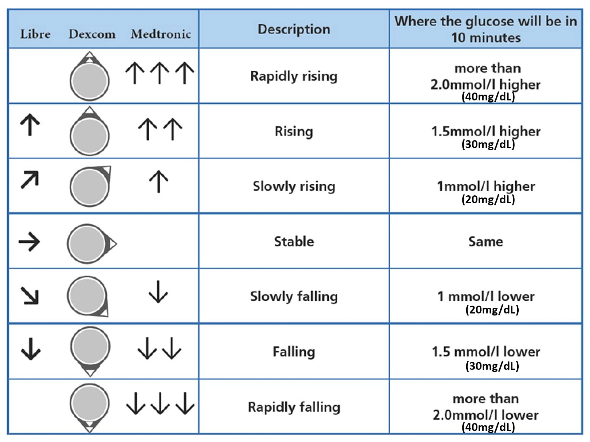 Chart showing CGM trend arrows and approximate glucose change rates (mg/dL).