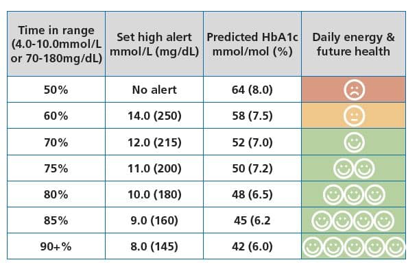 Relationship between TIR and HbA1c
