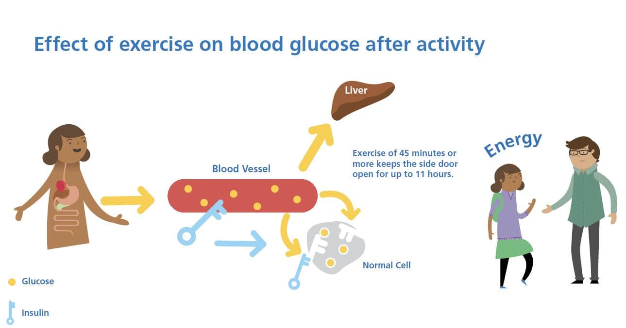 After exercise glucose risk