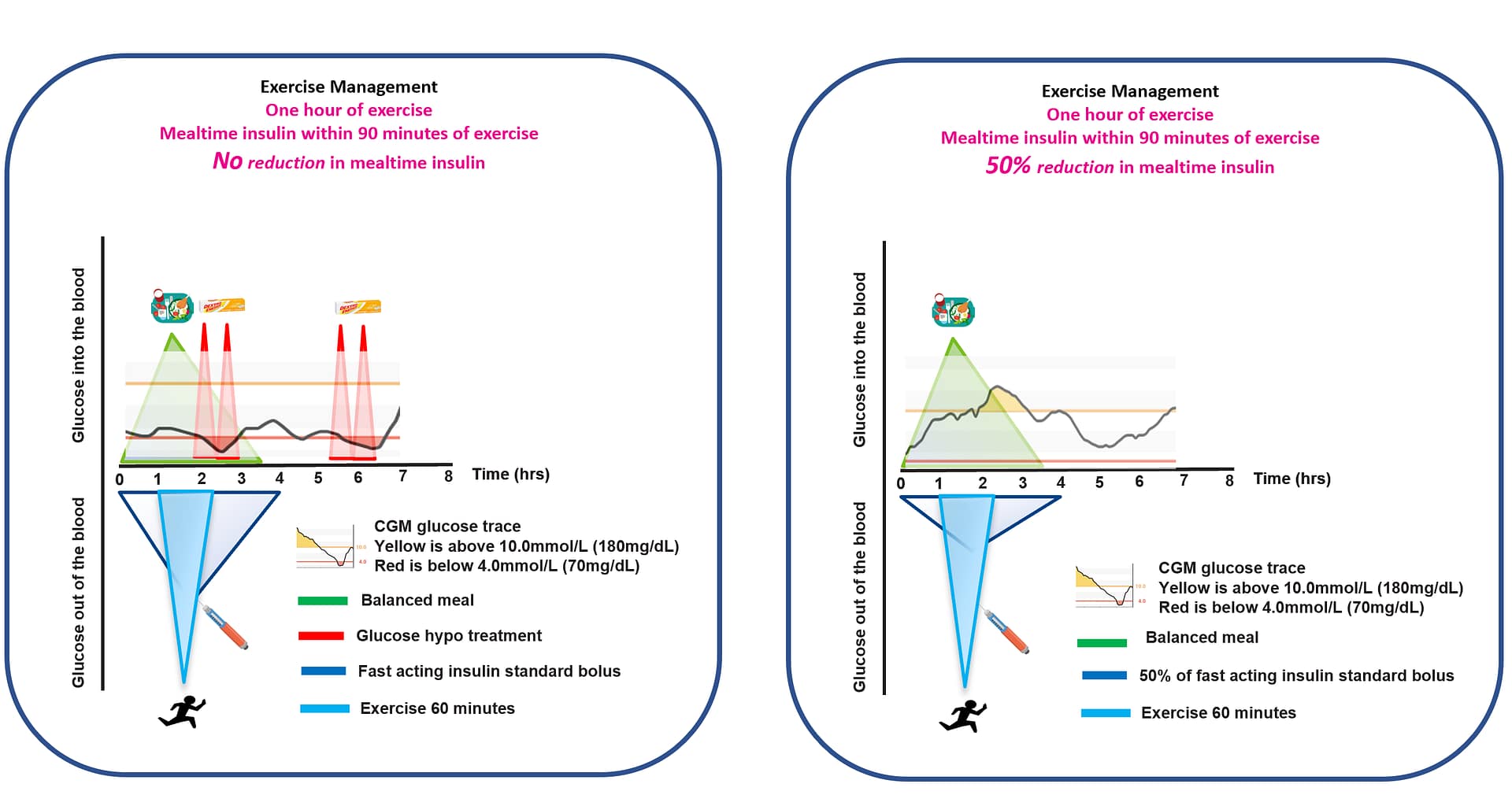 Bolus reductions before exercise
