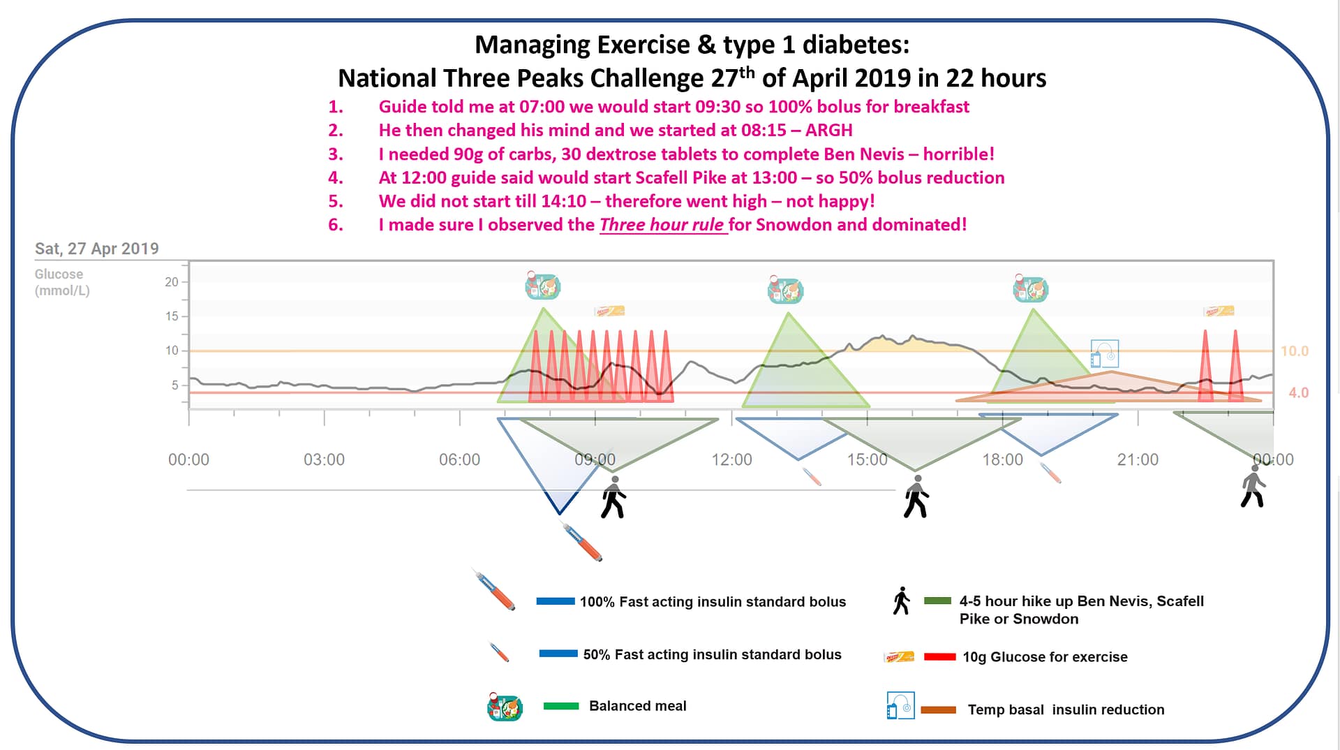 CGM trace showing improved predictability during prolonged exercise.