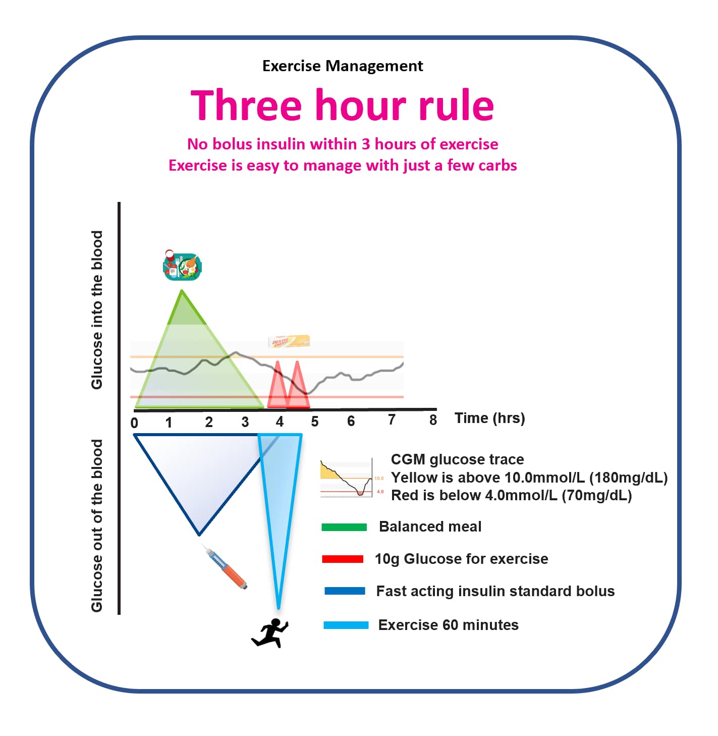 Three hour rule
