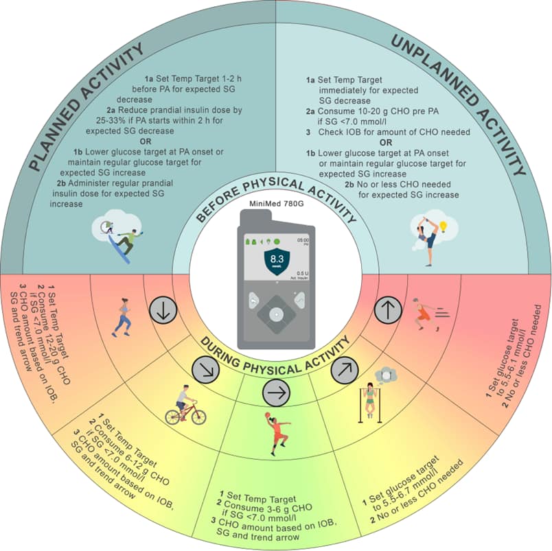 Exercise and AID guidance for MiniMed 780G