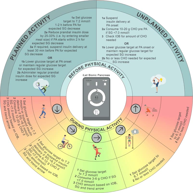 Exercise and AID guidance for Beta Bionics iLet