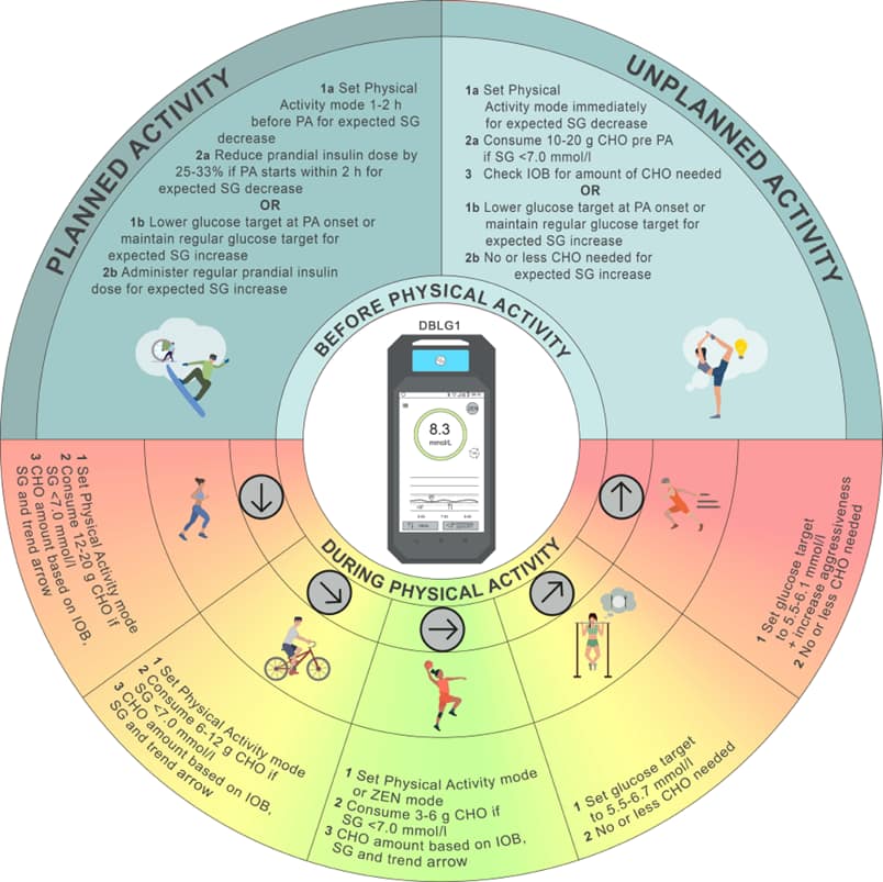 Exercise and AID guidance for DBLG1